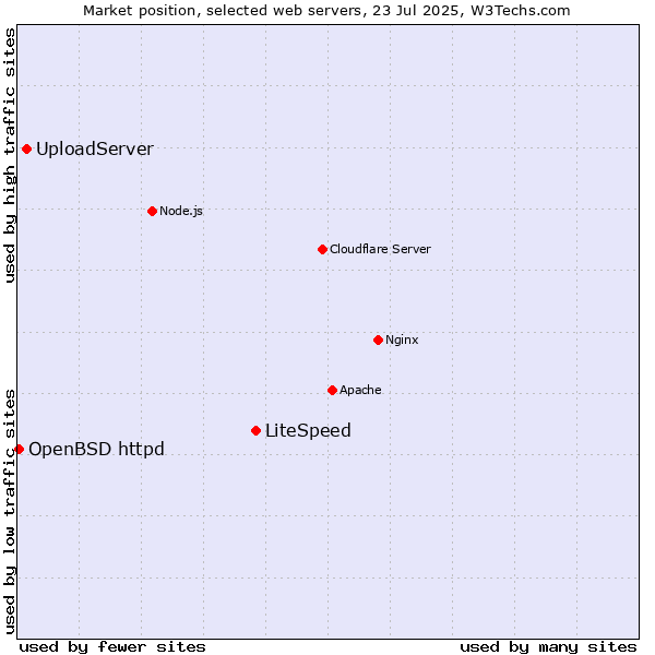 Market position of LiteSpeed vs. UploadServer vs. OpenBSD httpd