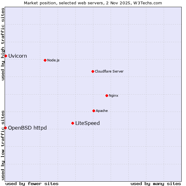 Market position of LiteSpeed vs. Uvicorn vs. OpenBSD httpd