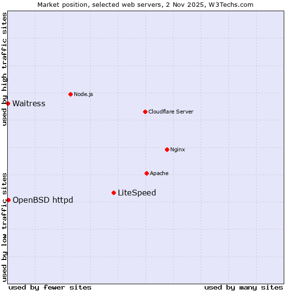 Market position of LiteSpeed vs. OpenBSD httpd vs. Waitress