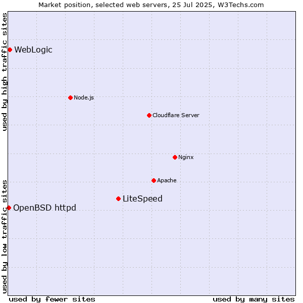 Market position of LiteSpeed vs. WebLogic vs. OpenBSD httpd