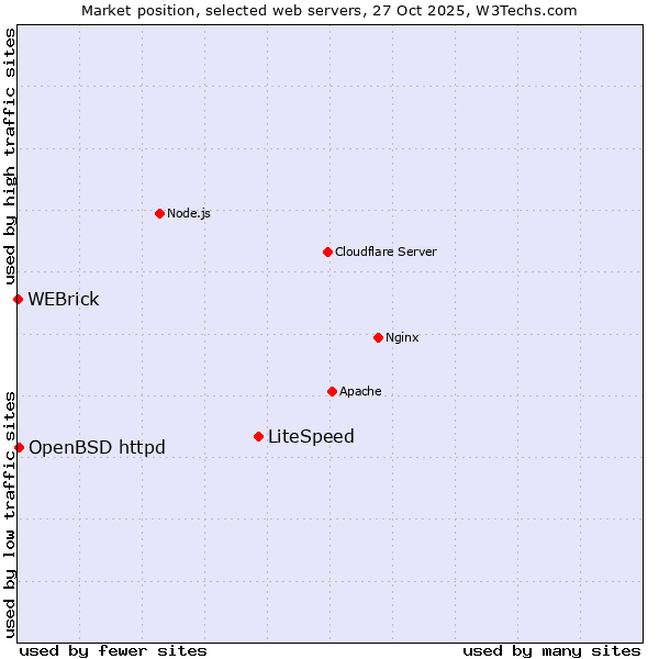 Market position of LiteSpeed vs. OpenBSD httpd vs. WEBrick