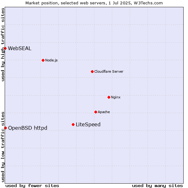 Market position of LiteSpeed vs. OpenBSD httpd vs. WebSEAL