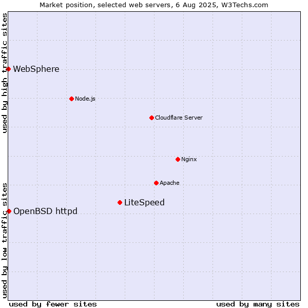 Market position of LiteSpeed vs. OpenBSD httpd vs. WebSphere
