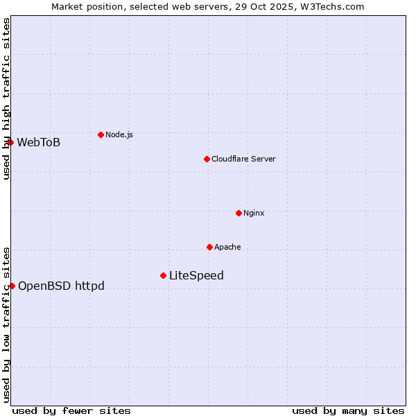 Market position of LiteSpeed vs. OpenBSD httpd vs. WebToB