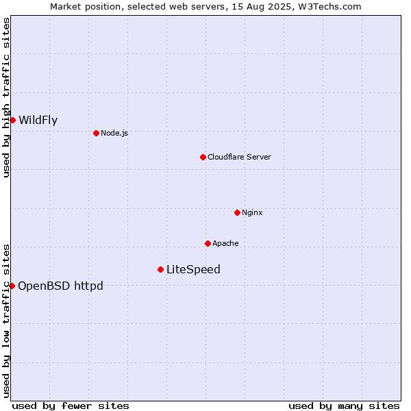 Market position of LiteSpeed vs. WildFly vs. OpenBSD httpd