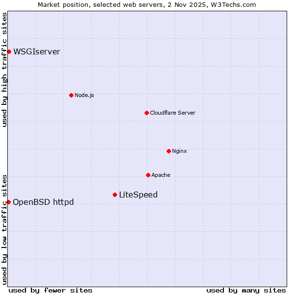 Market position of LiteSpeed vs. WSGIserver vs. OpenBSD httpd