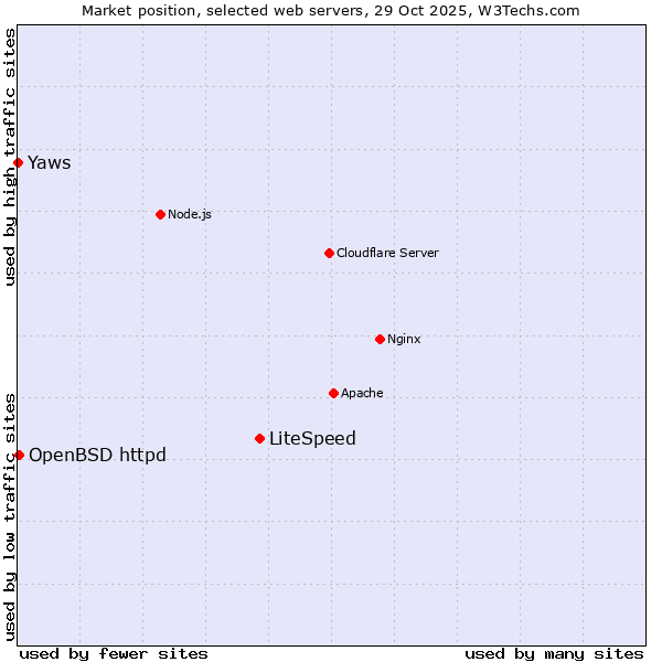 Market position of LiteSpeed vs. OpenBSD httpd vs. Yaws