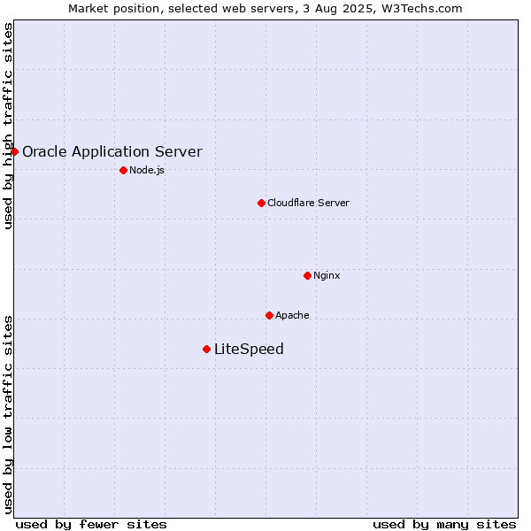 Market position of LiteSpeed vs. Oracle Application Server