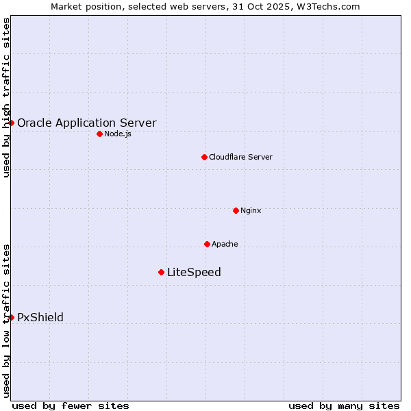 Market position of LiteSpeed vs. Oracle Application Server vs. PxShield