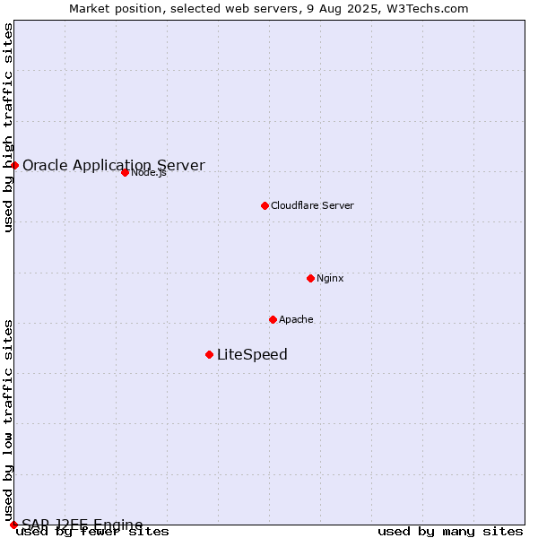 Market position of LiteSpeed vs. Oracle Application Server vs. SAP J2EE Engine