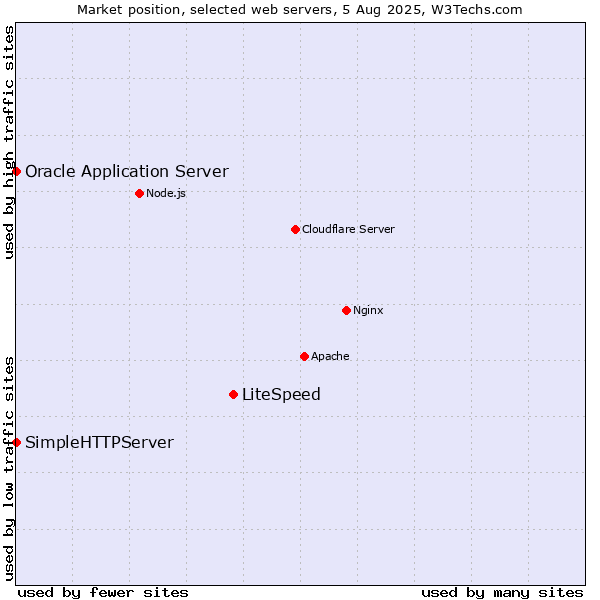 Market position of LiteSpeed vs. Oracle Application Server vs. SimpleHTTPServer