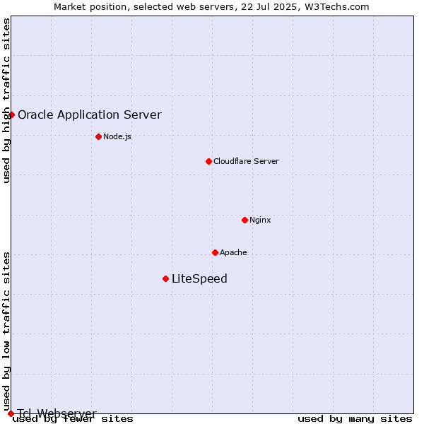 Market position of LiteSpeed vs. Oracle Application Server vs. Tcl-Webserver