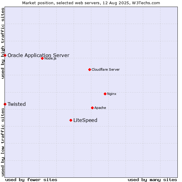 Market position of LiteSpeed vs. Oracle Application Server vs. Twisted