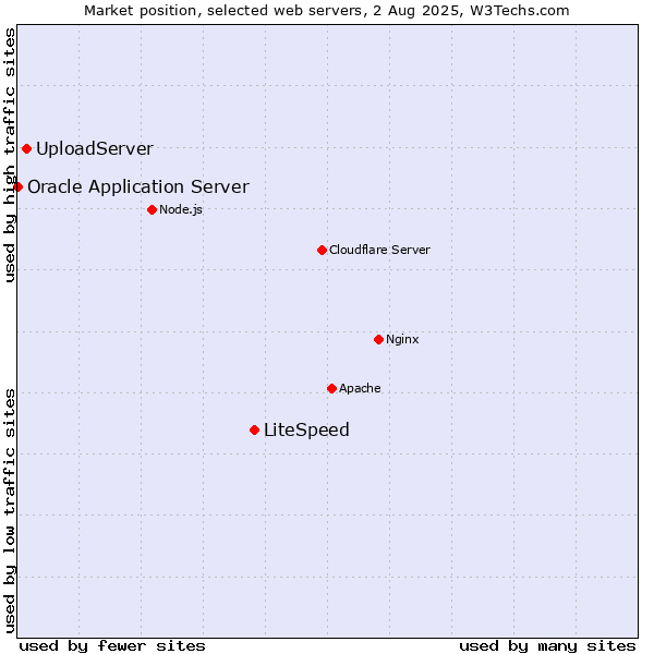 Market position of LiteSpeed vs. UploadServer vs. Oracle Application Server
