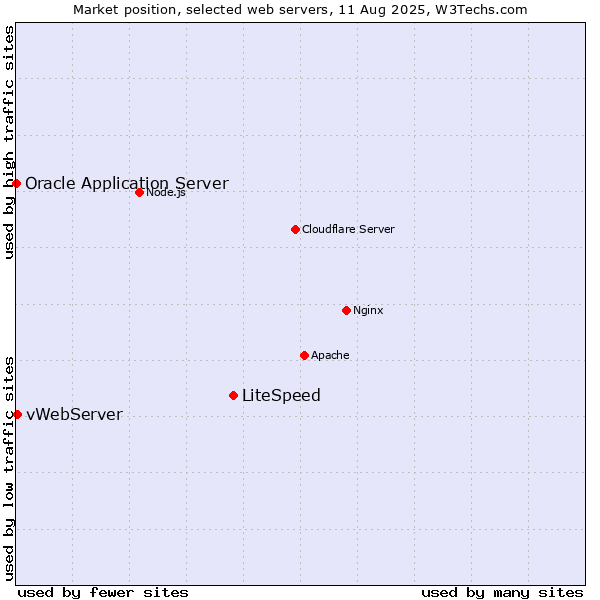Market position of LiteSpeed vs. vWebServer vs. Oracle Application Server