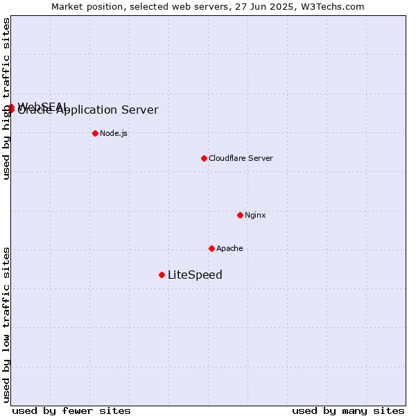 Market position of LiteSpeed vs. Oracle Application Server vs. WebSEAL