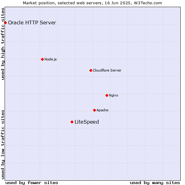 Market position of LiteSpeed vs. Oracle HTTP Server