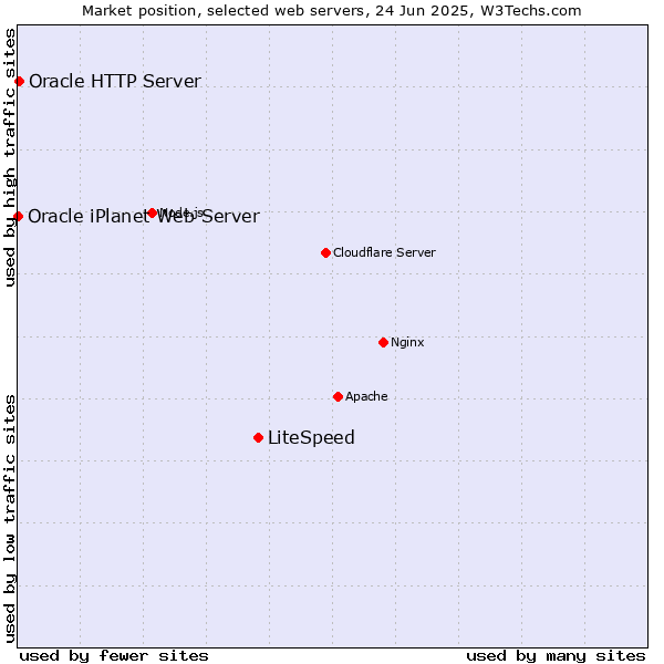 Market position of LiteSpeed vs. Oracle HTTP Server vs. Oracle iPlanet Web Server