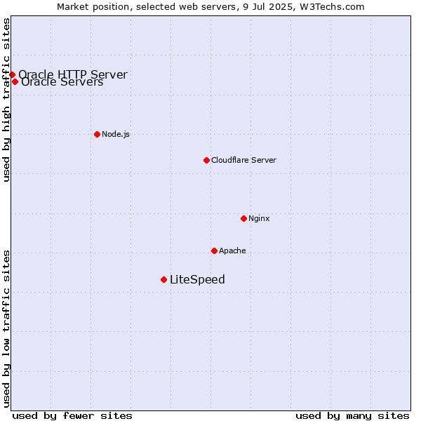 Market position of LiteSpeed vs. Oracle Servers vs. Oracle HTTP Server
