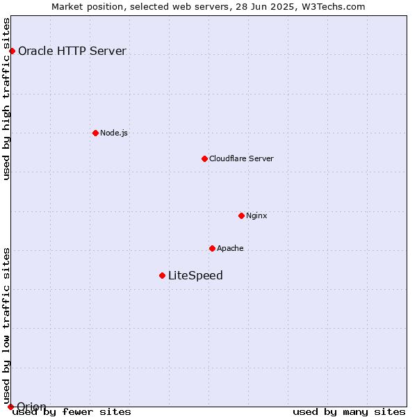 Market position of LiteSpeed vs. Oracle HTTP Server vs. Orion