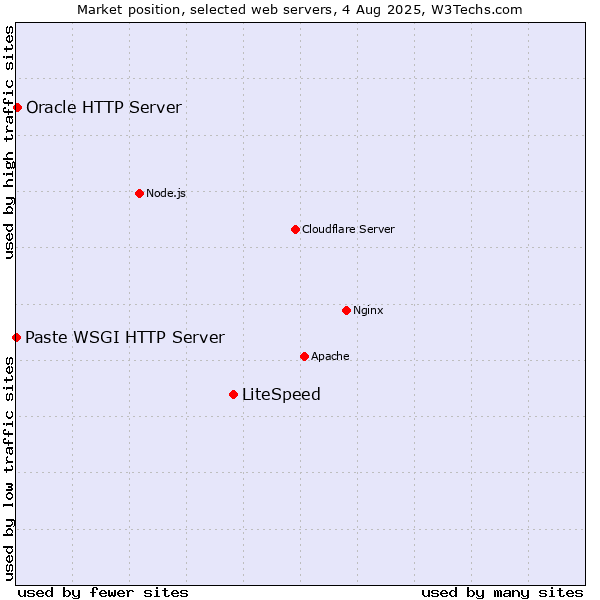 Market position of LiteSpeed vs. Oracle HTTP Server vs. Paste WSGI HTTP Server