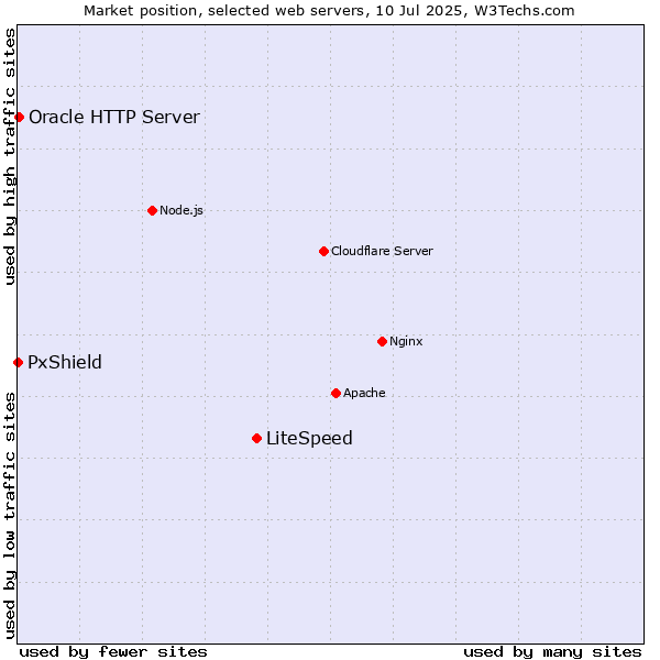 Market position of LiteSpeed vs. Oracle HTTP Server vs. PxShield