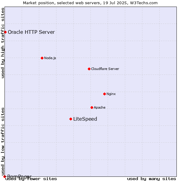 Market position of LiteSpeed vs. Oracle HTTP Server vs. RomPager