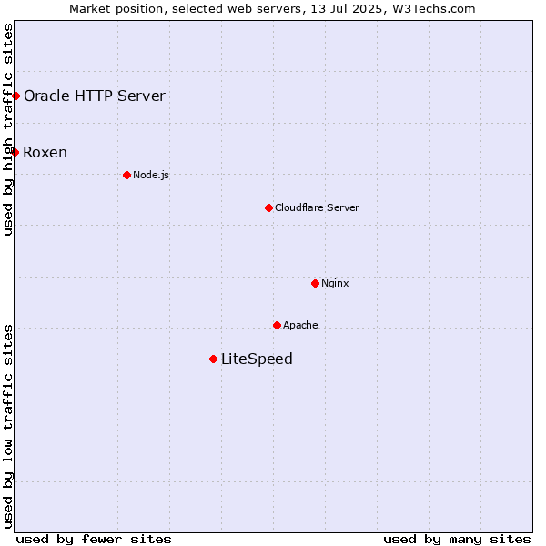 Market position of LiteSpeed vs. Oracle HTTP Server vs. Roxen