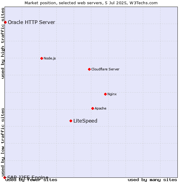 Market position of LiteSpeed vs. Oracle HTTP Server vs. SAP J2EE Engine