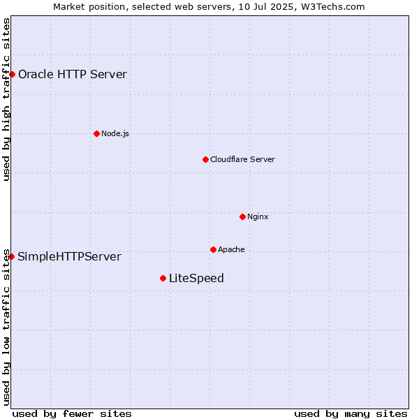 Market position of LiteSpeed vs. Oracle HTTP Server vs. SimpleHTTPServer