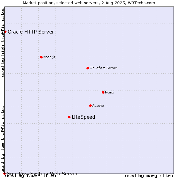 Market position of LiteSpeed vs. Oracle HTTP Server vs. Sun Java System Web Server