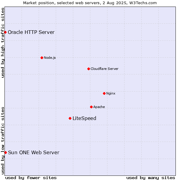 Market position of LiteSpeed vs. Sun ONE Web Server vs. Oracle HTTP Server