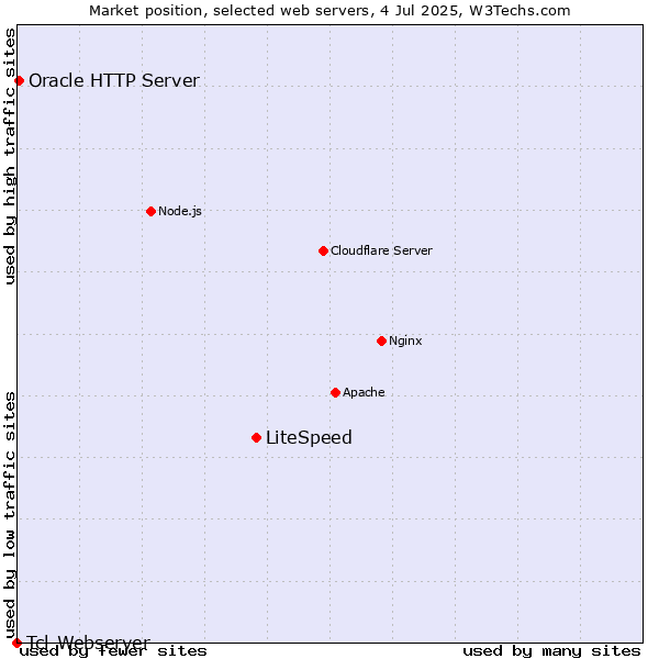 Market position of LiteSpeed vs. Oracle HTTP Server vs. Tcl-Webserver