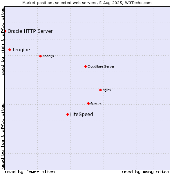 Market position of LiteSpeed vs. Tengine vs. Oracle HTTP Server
