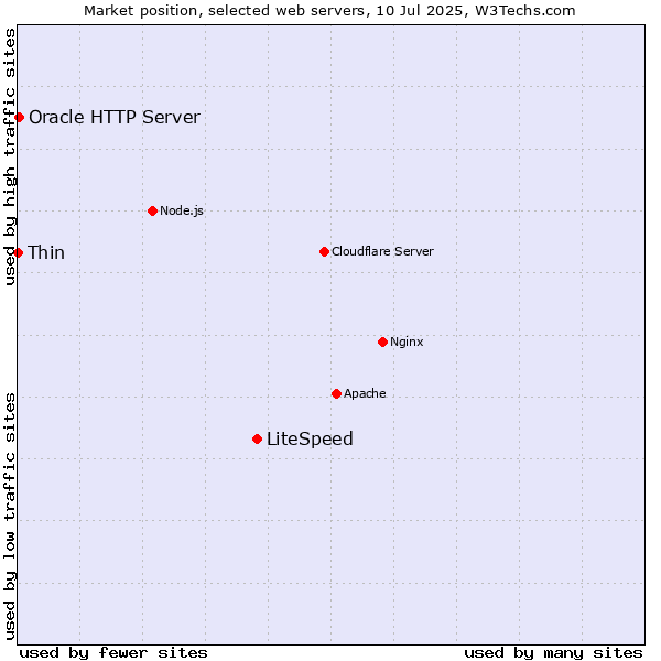 Market position of LiteSpeed vs. Oracle HTTP Server vs. Thin