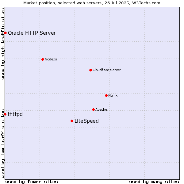 Market position of LiteSpeed vs. Oracle HTTP Server vs. thttpd