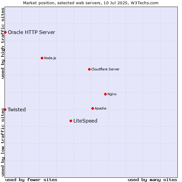 Market position of LiteSpeed vs. Oracle HTTP Server vs. Twisted