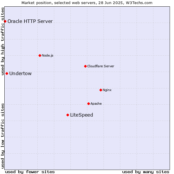 Market position of LiteSpeed vs. Undertow vs. Oracle HTTP Server