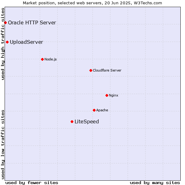 Market position of LiteSpeed vs. UploadServer vs. Oracle HTTP Server
