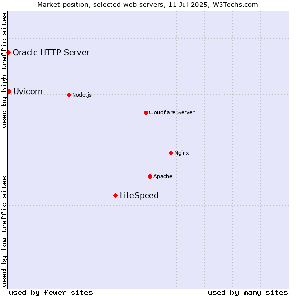 Market position of LiteSpeed vs. Uvicorn vs. Oracle HTTP Server