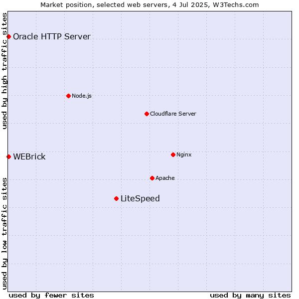 Market position of LiteSpeed vs. Oracle HTTP Server vs. WEBrick