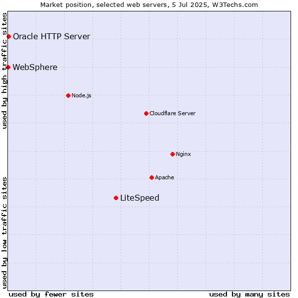 Market position of LiteSpeed vs. Oracle HTTP Server vs. WebSphere