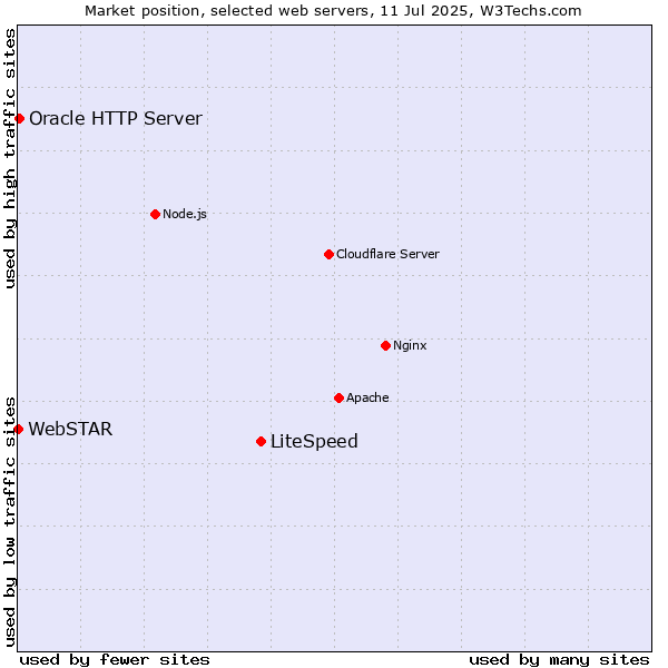 Market position of LiteSpeed vs. Oracle HTTP Server vs. WebSTAR