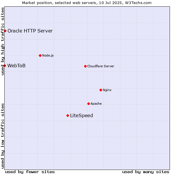 Market position of LiteSpeed vs. Oracle HTTP Server vs. WebToB