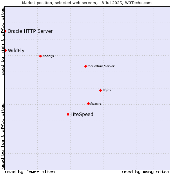 Market position of LiteSpeed vs. WildFly vs. Oracle HTTP Server