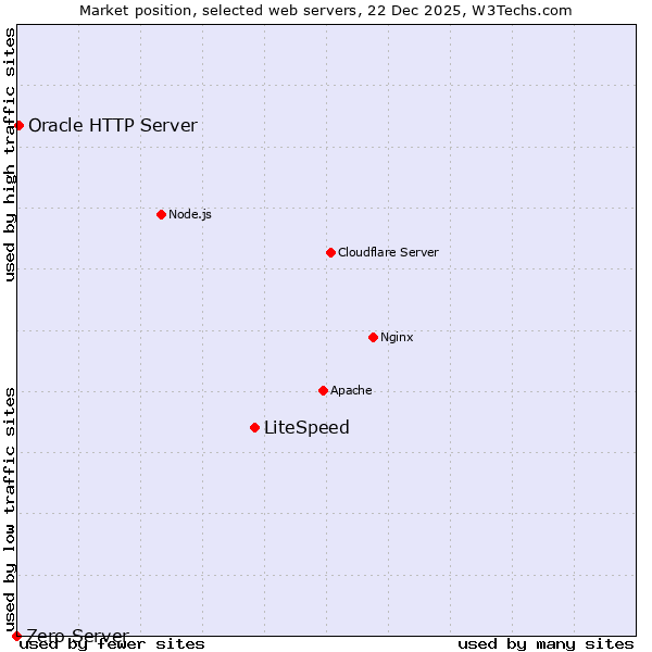 Market position of LiteSpeed vs. Oracle HTTP Server vs. Zero Server