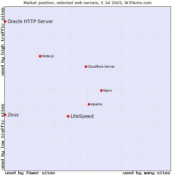 Market position of LiteSpeed vs. Zeus vs. Oracle HTTP Server