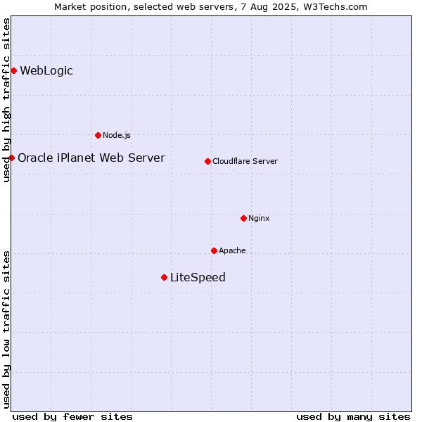 Market position of LiteSpeed vs. WebLogic vs. Oracle iPlanet Web Server