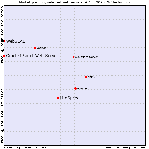 Market position of LiteSpeed vs. Oracle iPlanet Web Server vs. WebSEAL
