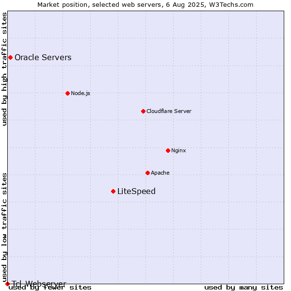 Market position of LiteSpeed vs. Oracle Servers vs. Tcl-Webserver